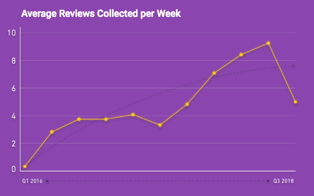 One Doctor.com patient improved review recency from 0 to averaging 5 new reviews per week. 