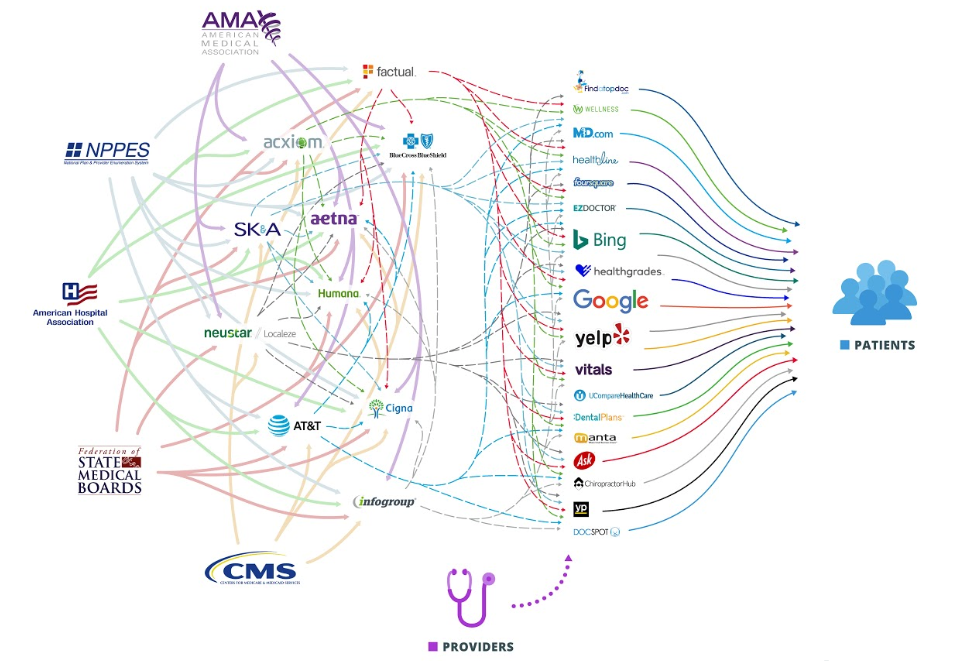 Healthcare’s tangled web leads to major discrepancies in physician data before it gets to the patient.