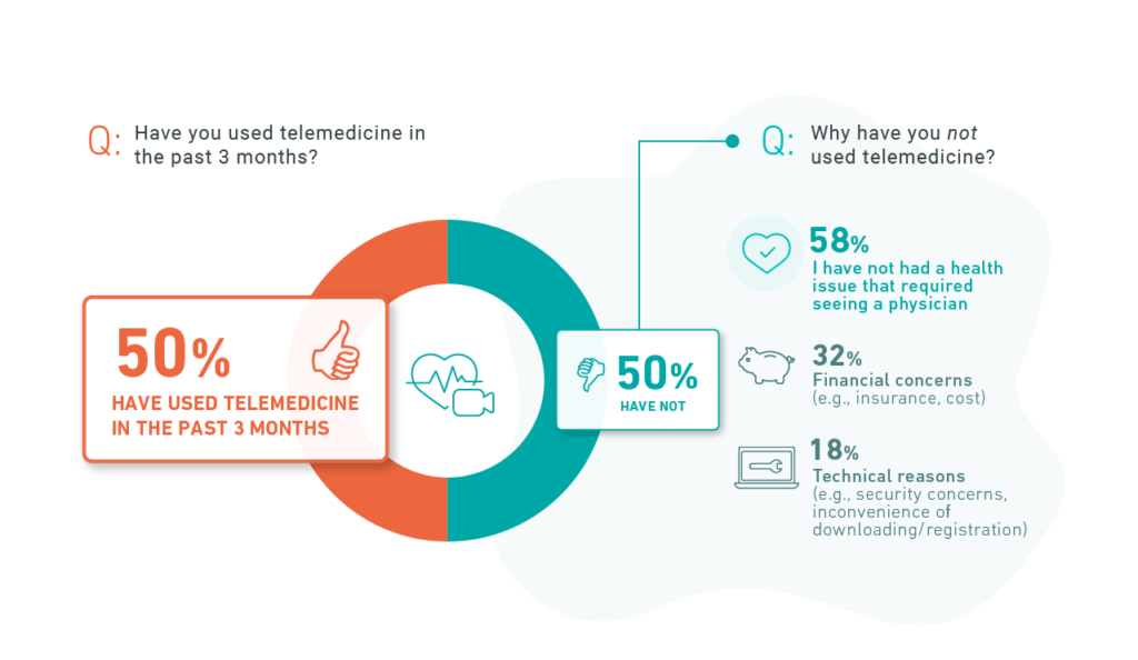 Graph showing 50% of patients have used telemedicine in the past 3 months