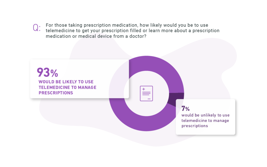 Graph showing 91% of patients would use telemedicine to manage prescriptions. 
