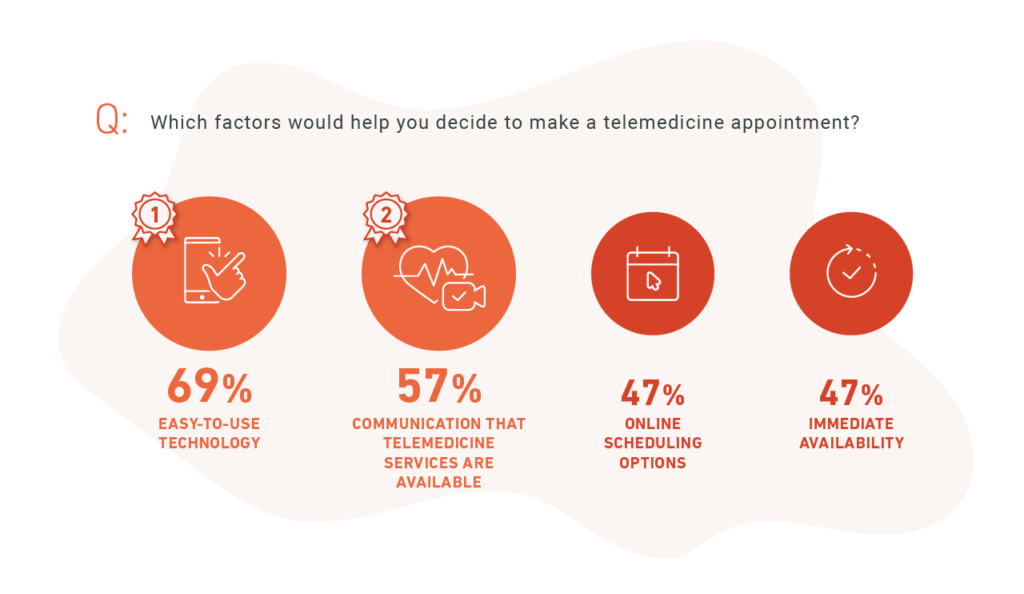 Illustration showing what factors would help physicians make a telemedicine appointment. 