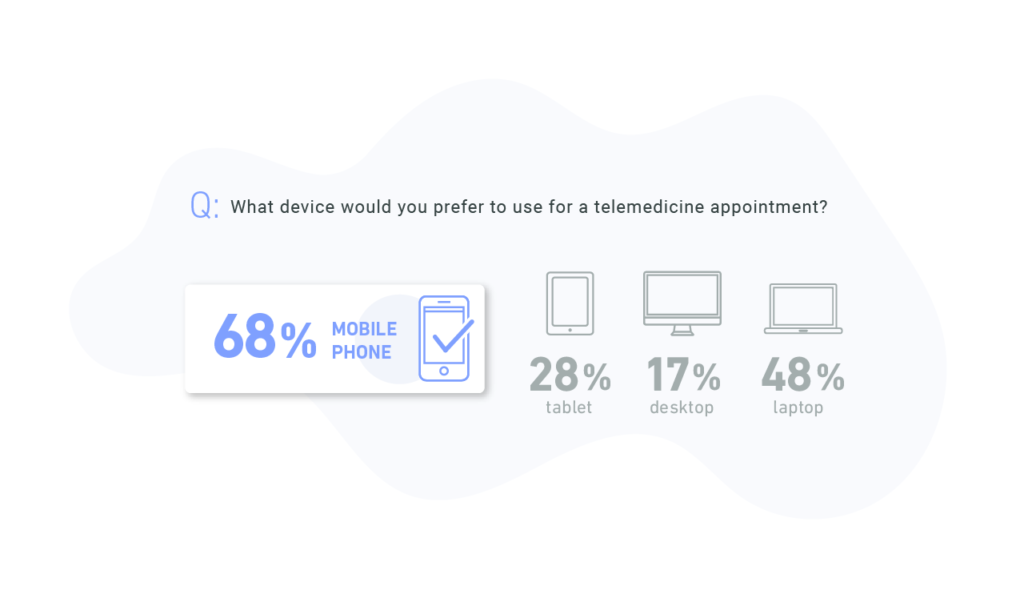 Illustration showing which devices patients prefer to use for a virtual appointment. 68% prefer mobile phones.