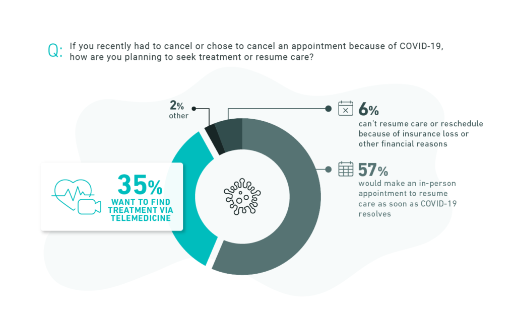 Illustration showing that 35% of patients want to use telemedicine to seek treatment ASAP after a canceled appointment. 